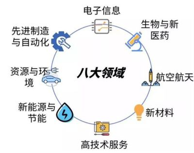干貨 | 國(guó)家高新技術(shù)企業(yè)認(rèn)定，如何準(zhǔn)確選擇高新技術(shù)領(lǐng)域？