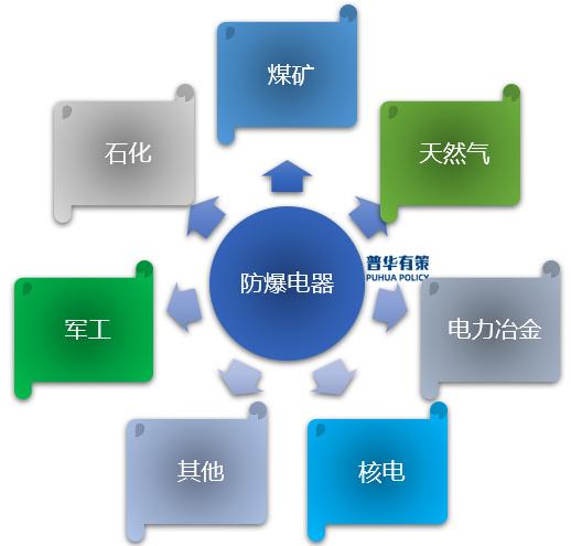 我國(guó)防爆電器行業(yè)分析及企業(yè)技術(shù)服務(wù)的核心路徑與發(fā)展策略